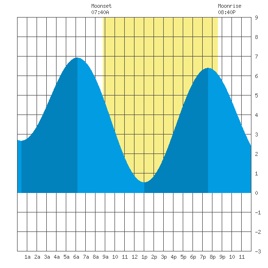 Amak Island tide chart for Thursday, September 28, 2023