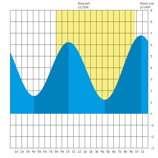Amak Island tide chart for Saturday, September 2, 2023