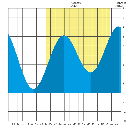 Amak Island tide chart for Sunday, September 3, 2023