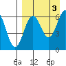 Amak Island tide chart for Sunday, September 3, 2023