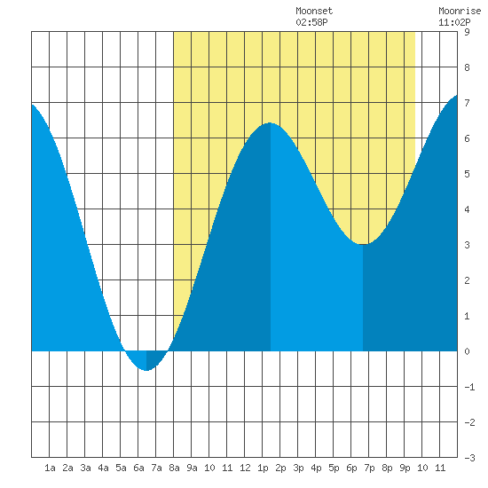 Amak Island tide chart for Monday, September 4, 2023