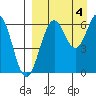 Amak Island tide chart for Monday, September 4, 2023