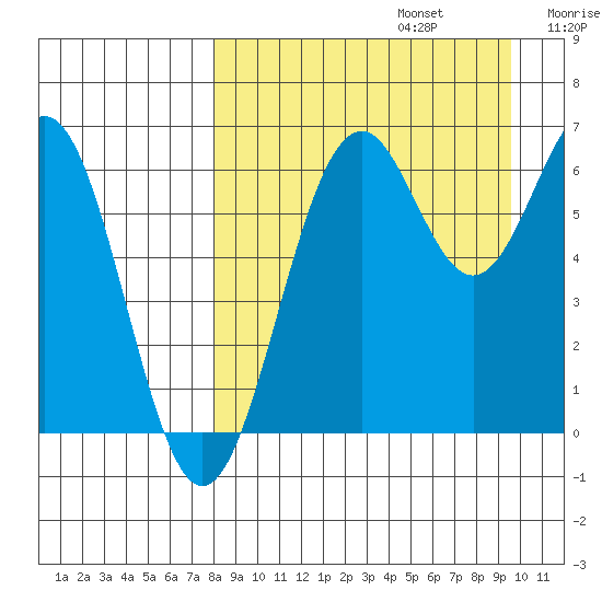 Amak Island tide chart for Tuesday, September 5, 2023