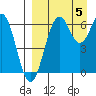 Amak Island tide chart for Tuesday, September 5, 2023