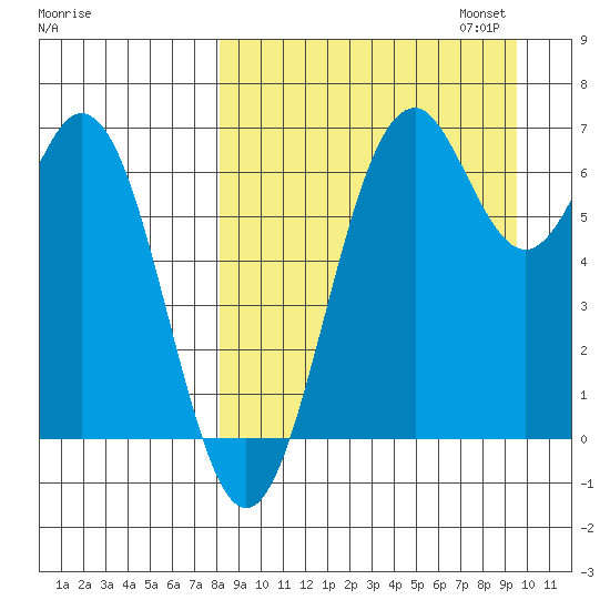 Amak Island tide chart for Thursday, September 7, 2023