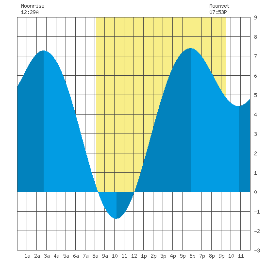 Amak Island tide chart for Friday, September 8, 2023