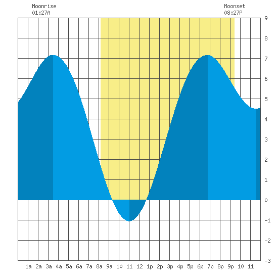 Amak Island tide chart for Saturday, September 9, 2023