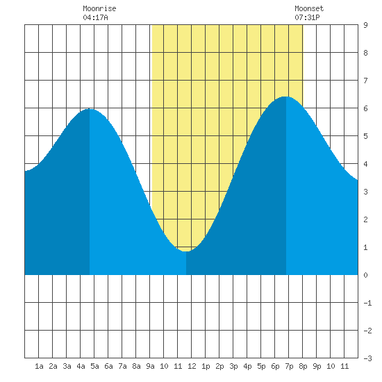 Amak Island tide chart for Tuesday, October 10, 2023