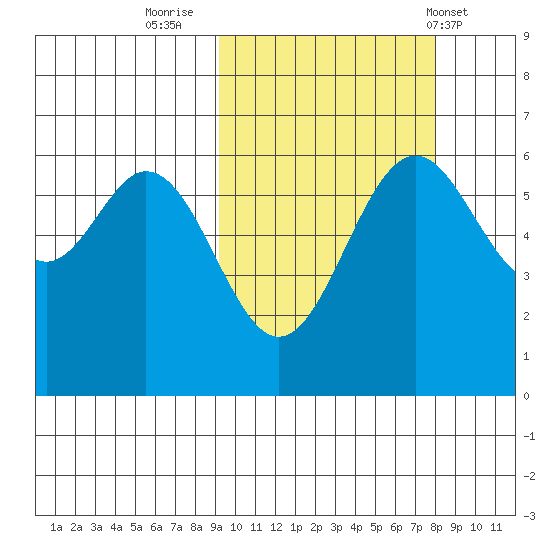 Amak Island tide chart for Wednesday, October 11, 2023