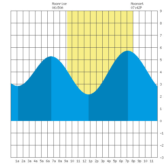 Amak Island tide chart for Thursday, October 12, 2023