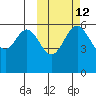 Amak Island tide chart for Thursday, October 12, 2023