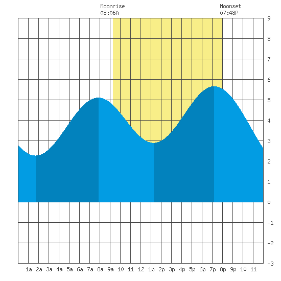 Amak Island tide chart for Friday, October 13, 2023