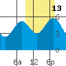 Amak Island tide chart for Friday, October 13, 2023