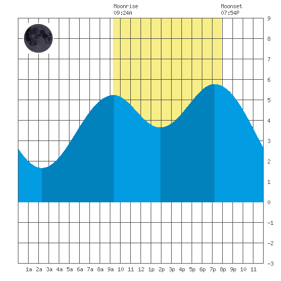 Amak Island tide chart for Saturday, October 14, 2023