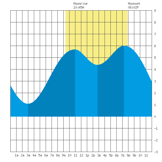 Amak Island tide chart for Sunday, October 15, 2023
