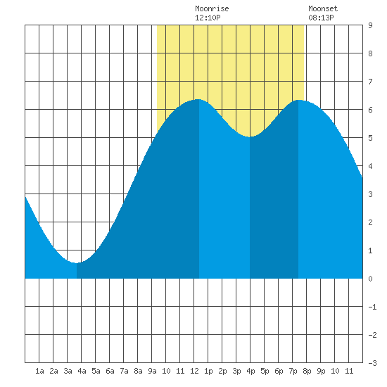 Amak Island tide chart for Monday, October 16, 2023