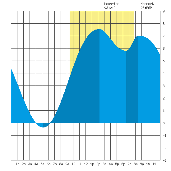 Amak Island tide chart for Wednesday, October 18, 2023