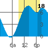 Amak Island tide chart for Wednesday, October 18, 2023