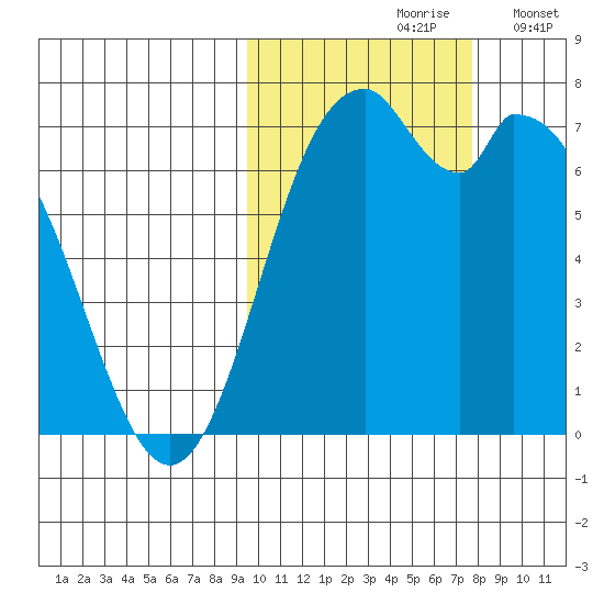 Amak Island tide chart for Thursday, October 19, 2023