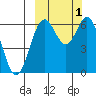 Amak Island tide chart for Sunday, October 1, 2023