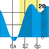 Amak Island tide chart for Friday, October 20, 2023