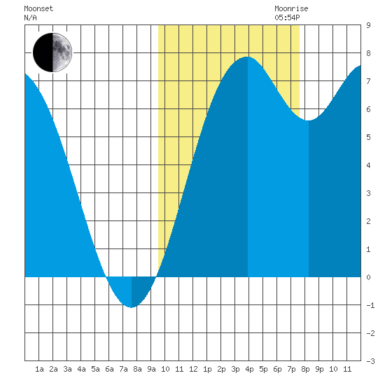 Amak Island tide chart for Saturday, October 21, 2023