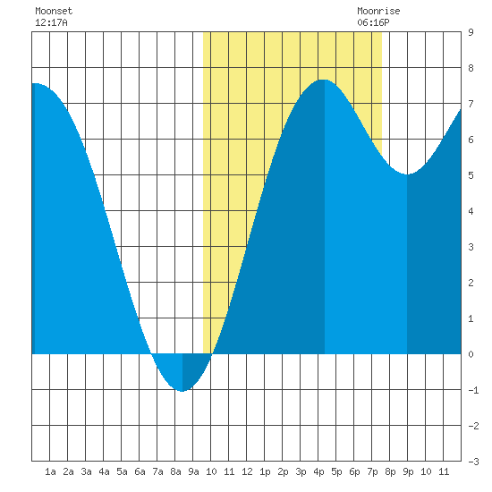 Amak Island tide chart for Sunday, October 22, 2023