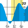 Amak Island tide chart for Sunday, October 22, 2023