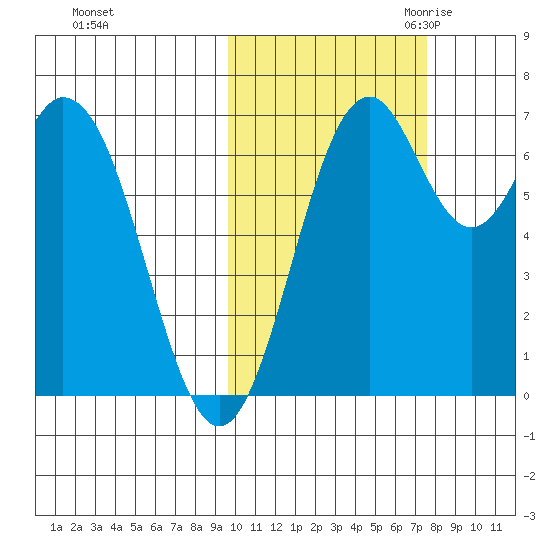Amak Island tide chart for Monday, October 23, 2023