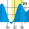 Amak Island tide chart for Monday, October 23, 2023