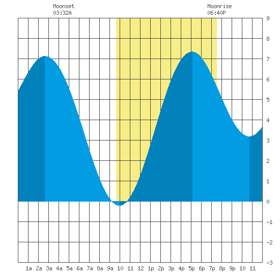 Amak Island tide chart for Tuesday, October 24, 2023