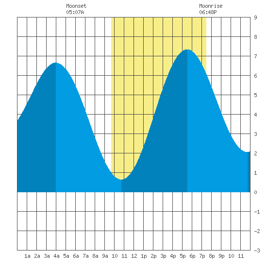 Amak Island tide chart for Wednesday, October 25, 2023