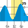 Amak Island tide chart for Wednesday, October 25, 2023