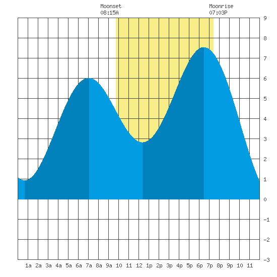 Amak Island tide chart for Friday, October 27, 2023