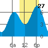 Amak Island tide chart for Friday, October 27, 2023