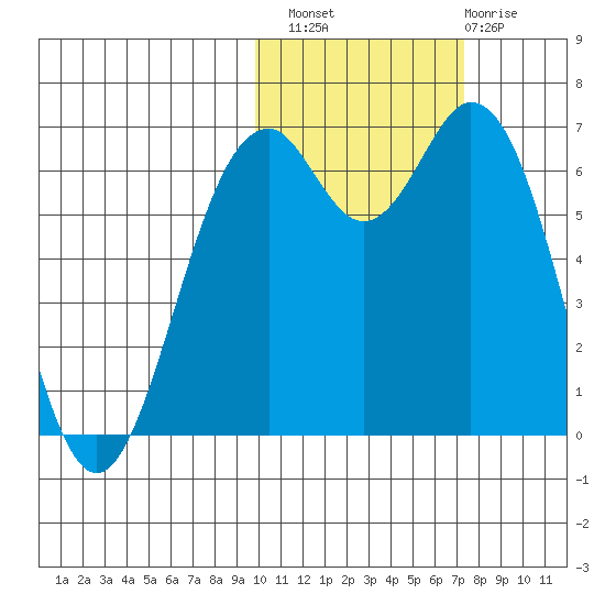 Amak Island tide chart for Sunday, October 29, 2023