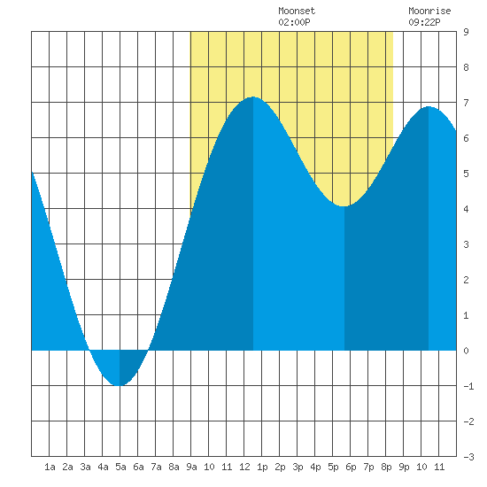 Amak Island tide chart for Monday, October 2, 2023