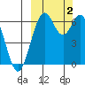 Amak Island tide chart for Monday, October 2, 2023