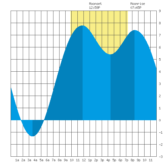 Amak Island tide chart for Monday, October 30, 2023