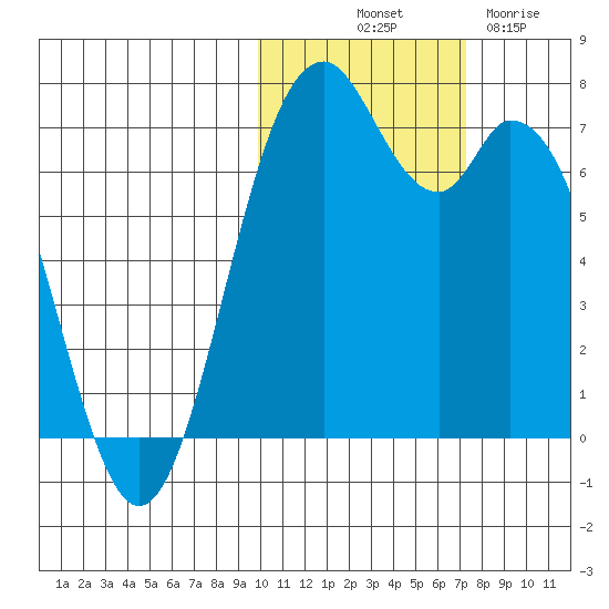 Amak Island tide chart for Tuesday, October 31, 2023