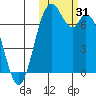 Amak Island tide chart for Tuesday, October 31, 2023