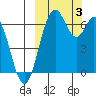 Amak Island tide chart for Tuesday, October 3, 2023