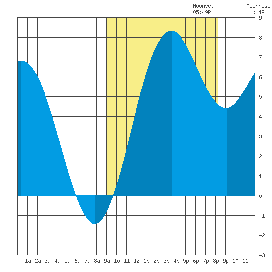 Amak Island tide chart for Thursday, October 5, 2023