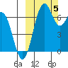 Amak Island tide chart for Thursday, October 5, 2023