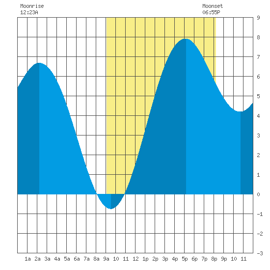 Amak Island tide chart for Saturday, October 7, 2023