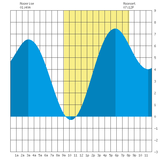 Amak Island tide chart for Sunday, October 8, 2023