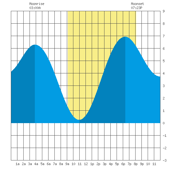 Amak Island tide chart for Monday, October 9, 2023