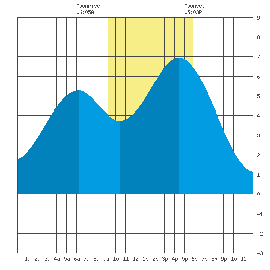 Amak Island tide chart for Friday, November 10, 2023