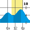 Amak Island tide chart for Friday, November 10, 2023
