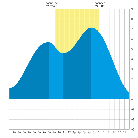 Amak Island tide chart for Saturday, November 11, 2023
